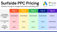 Hire Surfside PPC For Google Ads Management and PPC Management