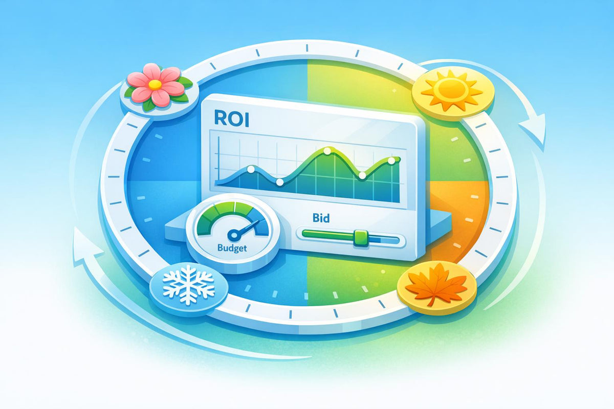 > 3D illustration of how seasonality impacts Google Ads ROI, featuring a circular calendar with spring, summer, fall, and winter icons surrounding an ROI performance chart with budget and bid controls  201 chars