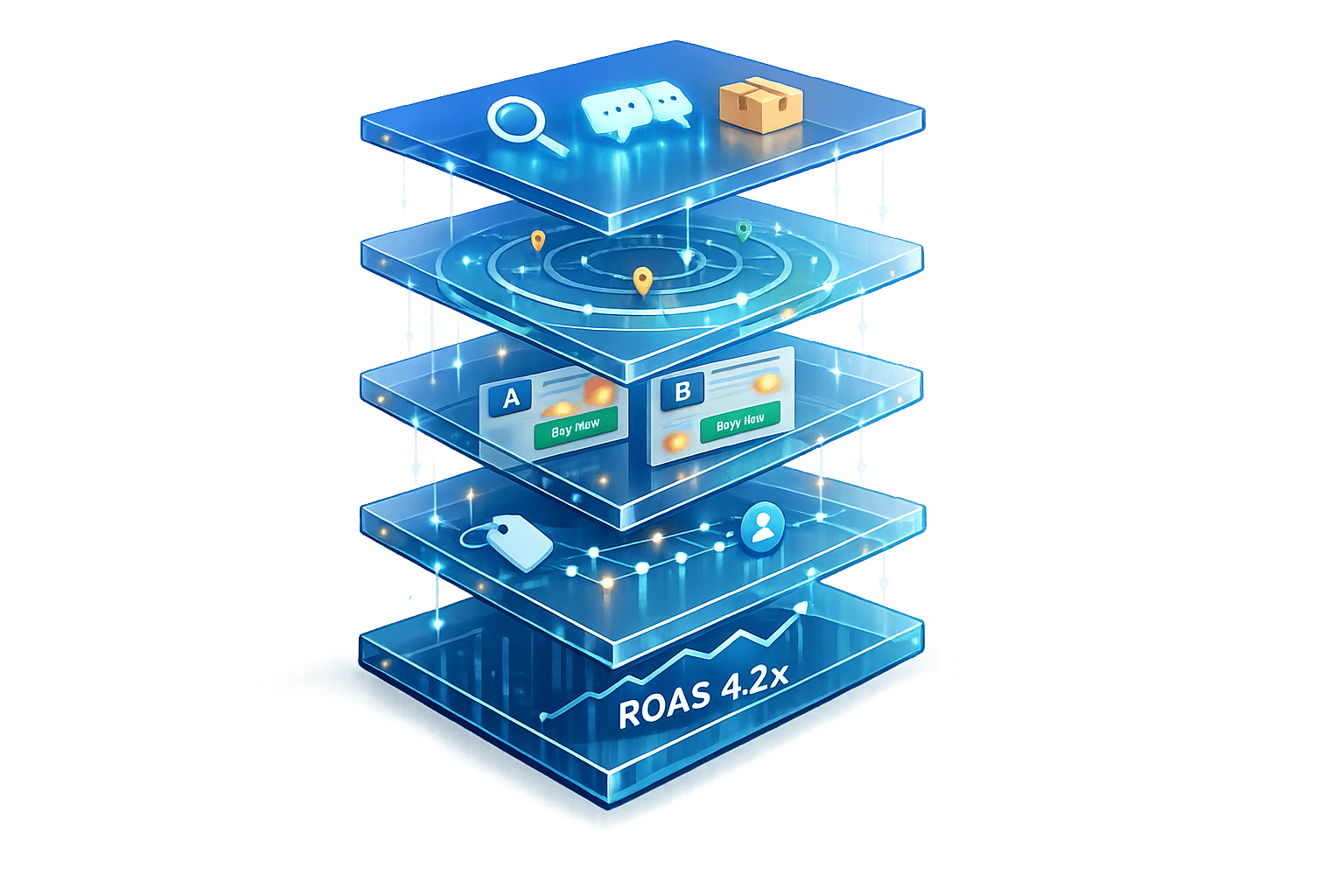 3D illustration of ecommerce marketing management agency services, featuring stacked layers of product discovery, audience targeting, A/B testing, and analytics culminating in a 4.2x ROAS result