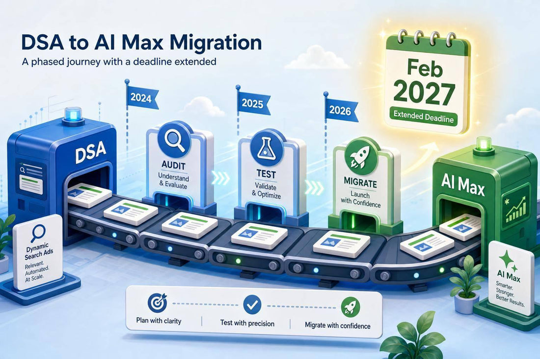 Illustration of Google Ads extending the Dynamic Search Ads to AI Max migration to February 2027, featuring a phased conveyor timeline with audit, test, and migrate milestones from DSA to AI Max