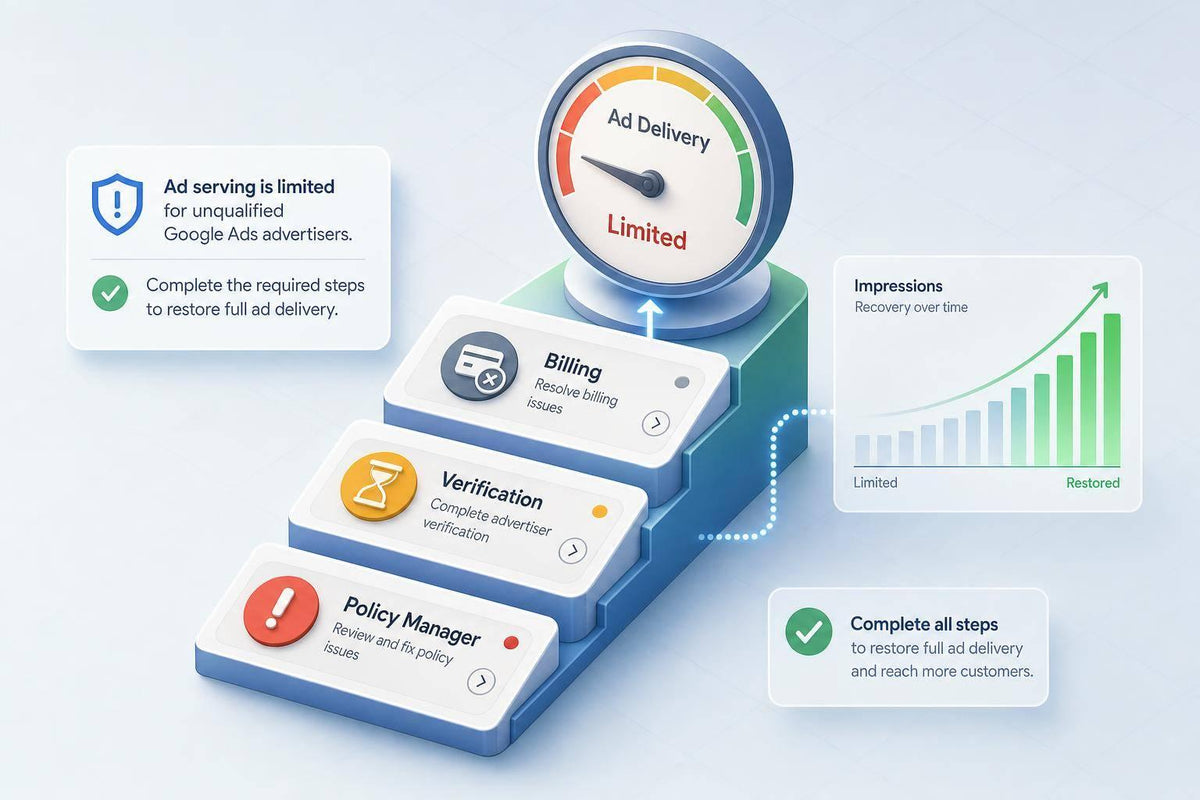Illustration of ad serving being limited for unqualified Google Ads advertisers, featuring a delivery gauge with stepped resolution actions for billing, verification, and policy manager alongside an impressions recovery chart