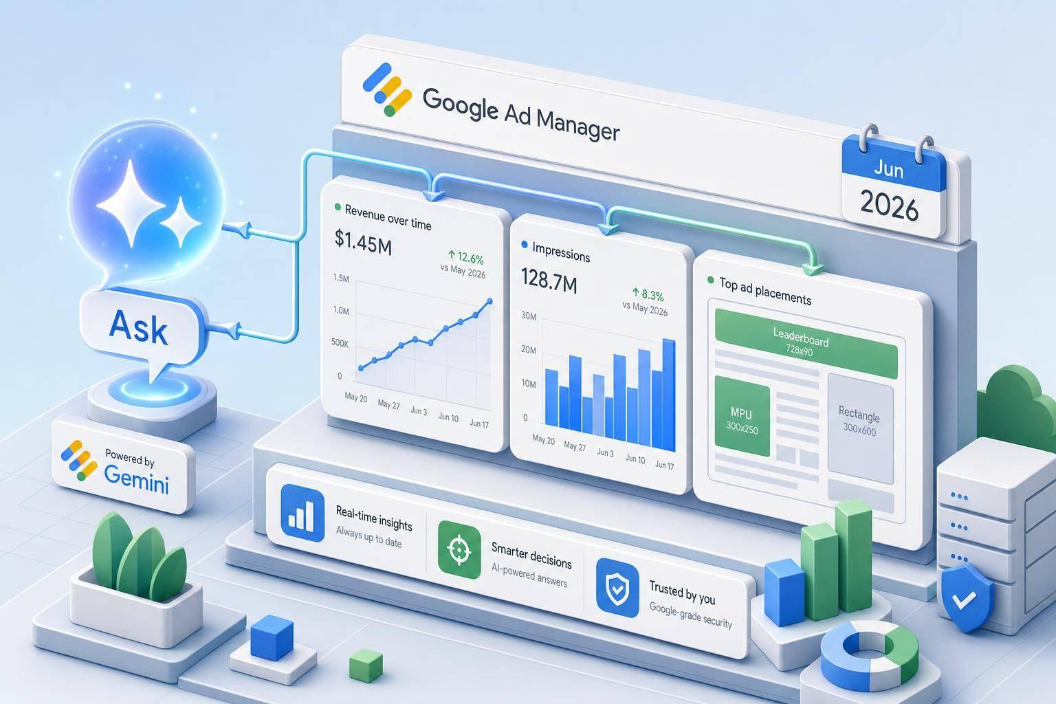 Illustration of Google adding the Gemini-powered Ask feature to Ad Manager, featuring an AI assistant surfacing real-time revenue, impressions, and top ad placement insights within the Ad Manager dashboard
