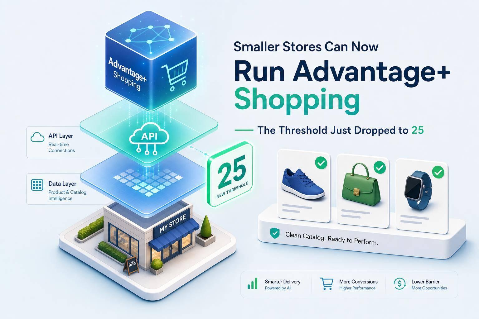 Illustration of Meta lowering the Advantage+ Shopping threshold to 25 for smaller stores, featuring a small storefront connected to API and data layers with a clean product catalog ready to perform