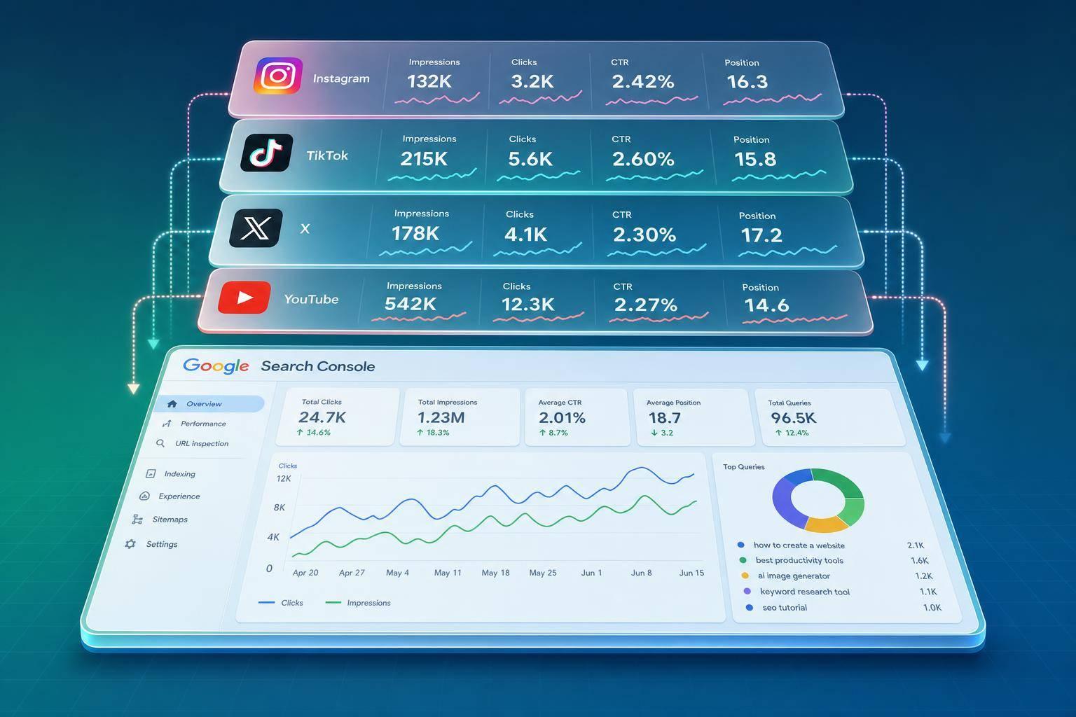> Illustration of Google Search Console tracking Instagram, TikTok, X, and YouTube performance, featuring stacked platform dashboards with impressions, clicks, CTR, and position metrics above a Search Console overview