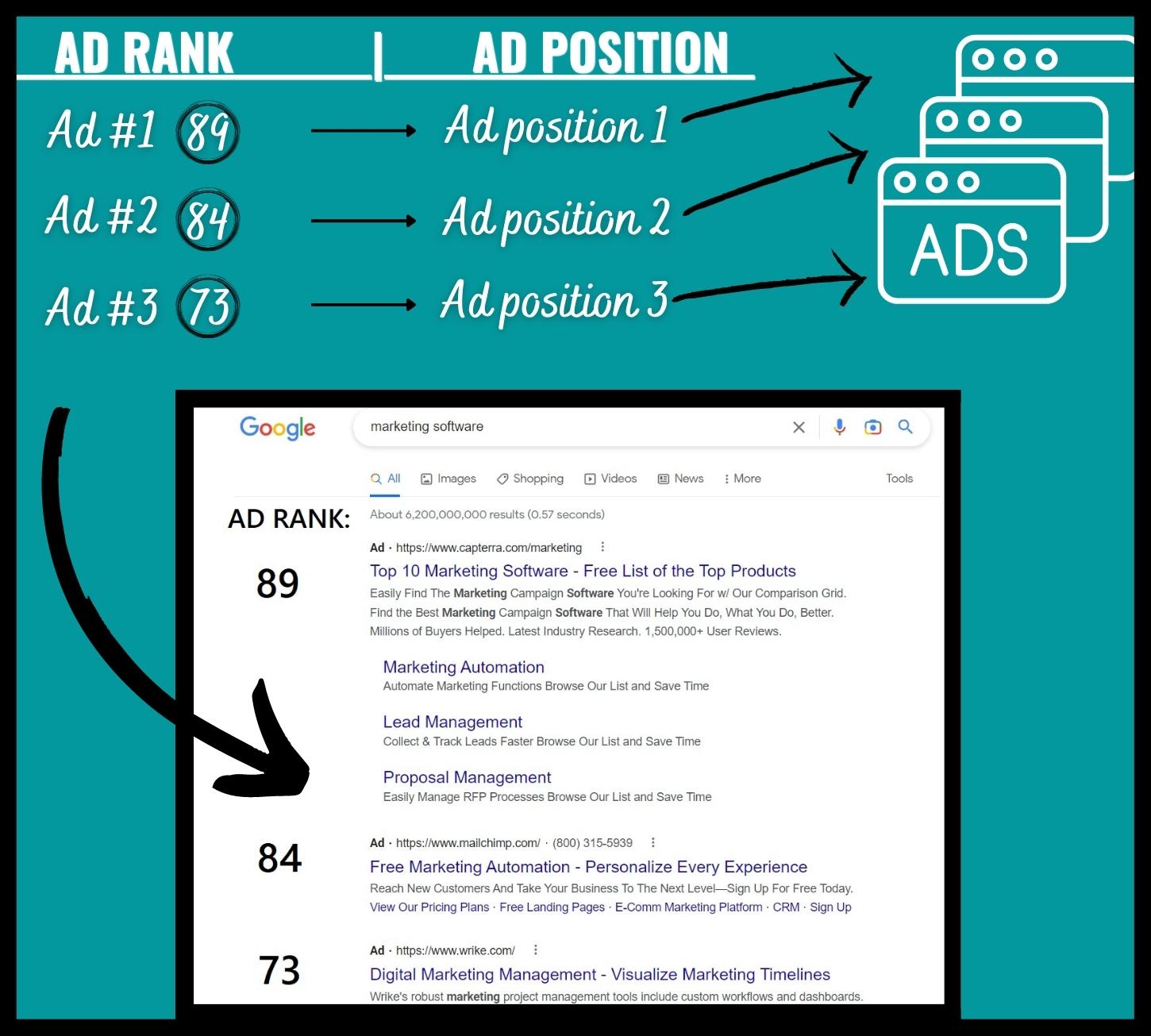 google ads auction rank