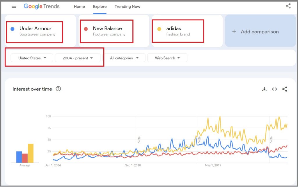compare competitors with google trends