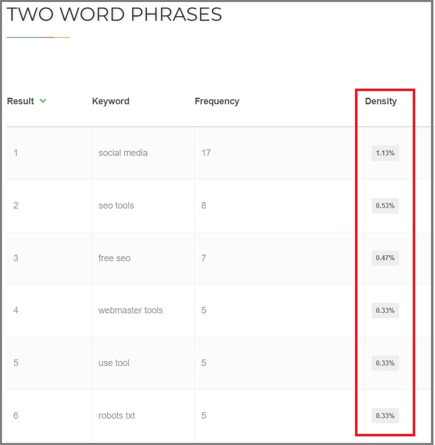 see keyword density for keywords on a specific web page