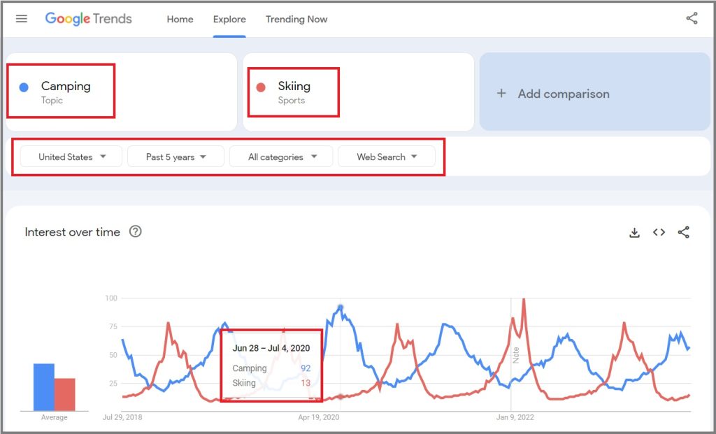 identify seasonal trends with google trends to see interest throughout each season