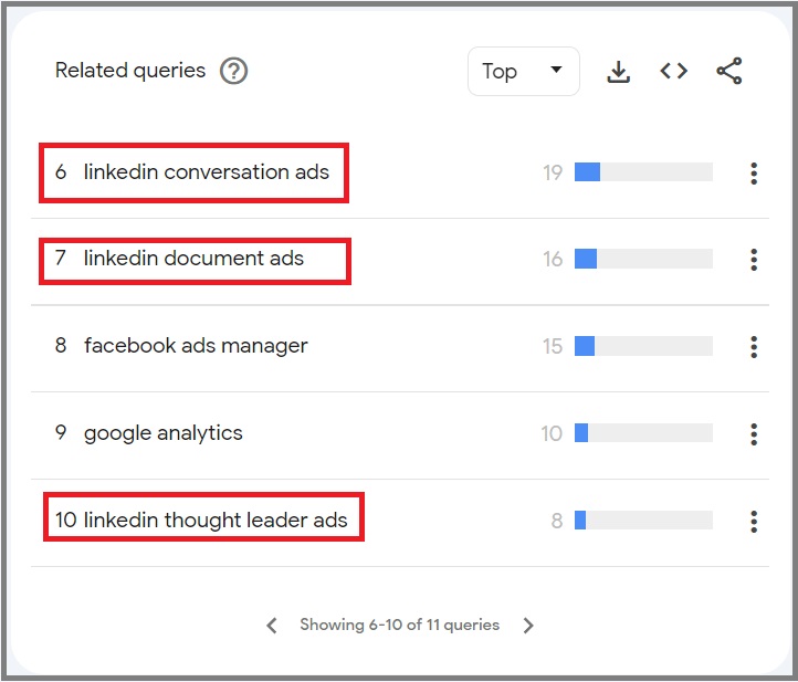 use google trends related queries to come up with blog post ideas