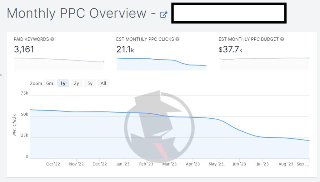 PPC overview spyfu to view your competitors paid keywords advertising clicks and monthly budget