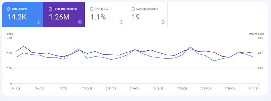 use google search console to monitor your google search traffic and keywords