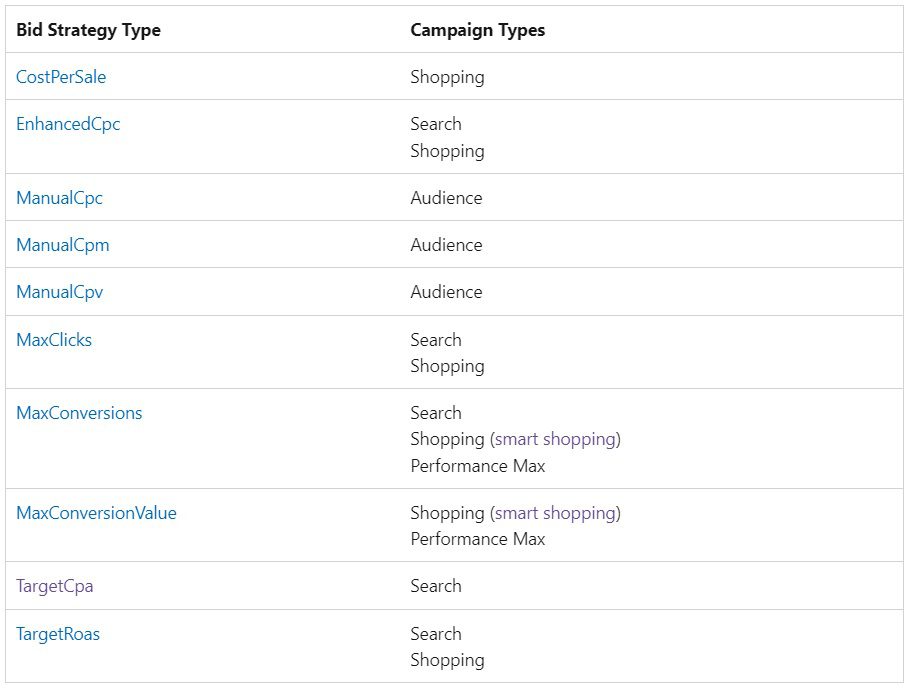 bing ads bidding strategies