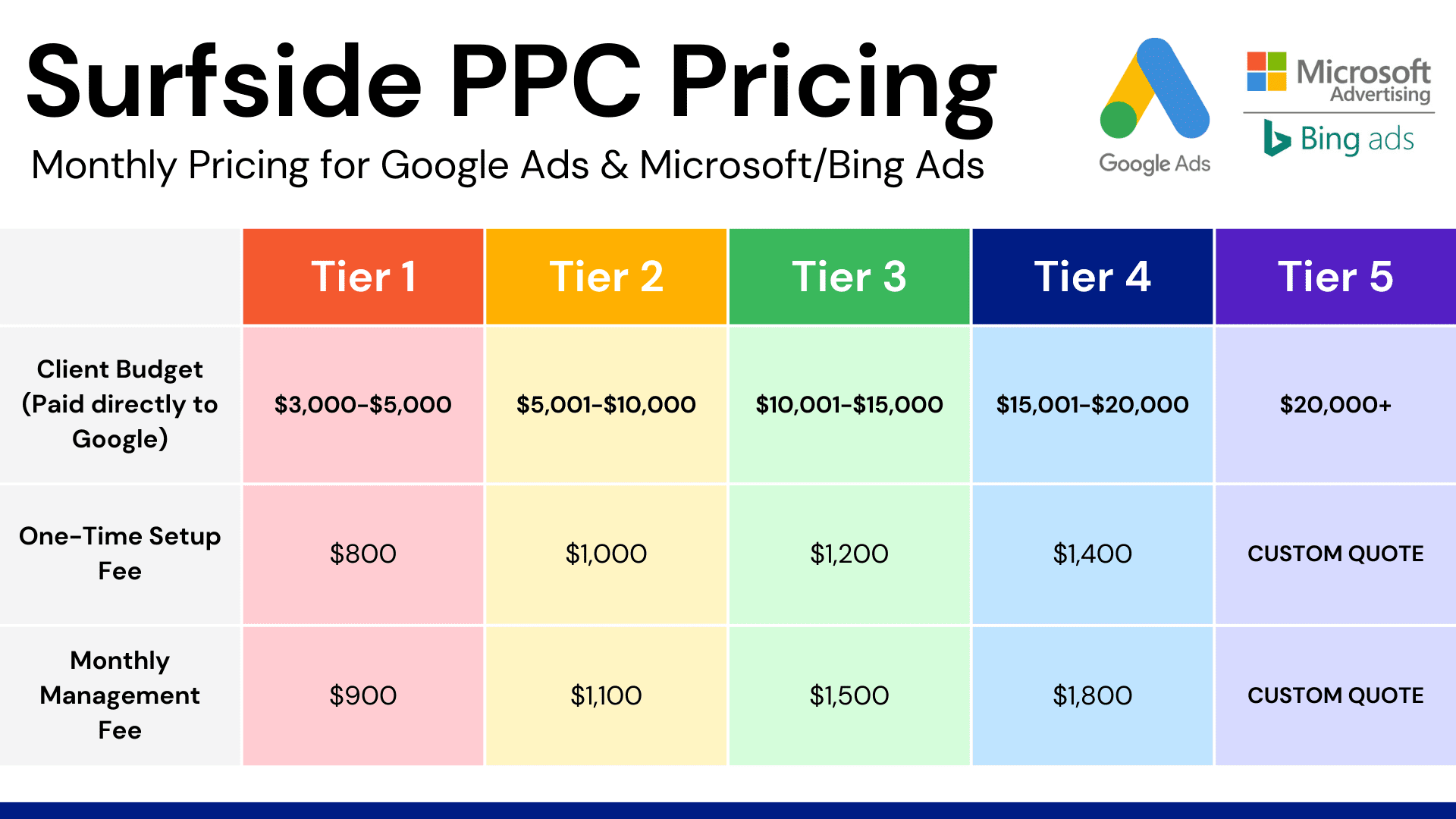 Surfside Ppc Free Ppc Tutorials And Online Marketing Courses